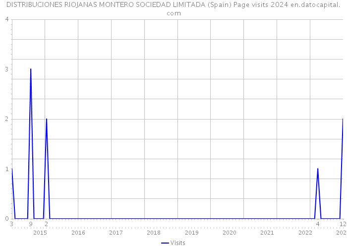 DISTRIBUCIONES RIOJANAS MONTERO SOCIEDAD LIMITADA (Spain) Page visits 2024 