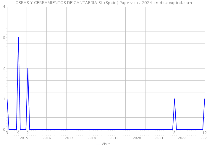 OBRAS Y CERRAMIENTOS DE CANTABRIA SL (Spain) Page visits 2024 