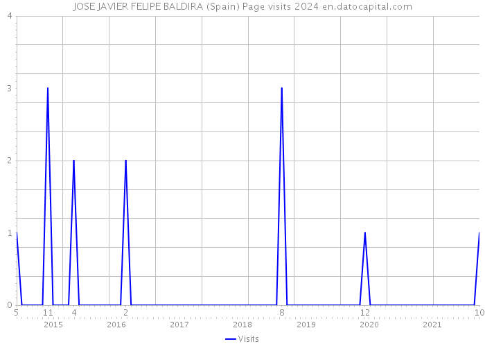 JOSE JAVIER FELIPE BALDIRA (Spain) Page visits 2024 