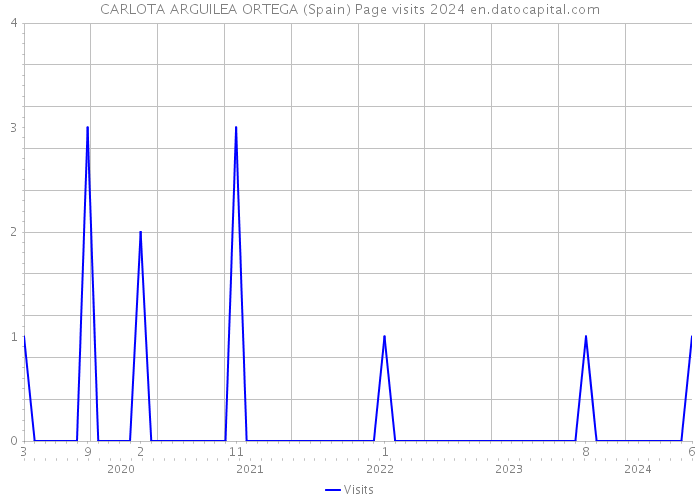 CARLOTA ARGUILEA ORTEGA (Spain) Page visits 2024 