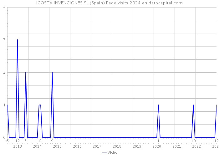 ICOSTA INVENCIONES SL (Spain) Page visits 2024 