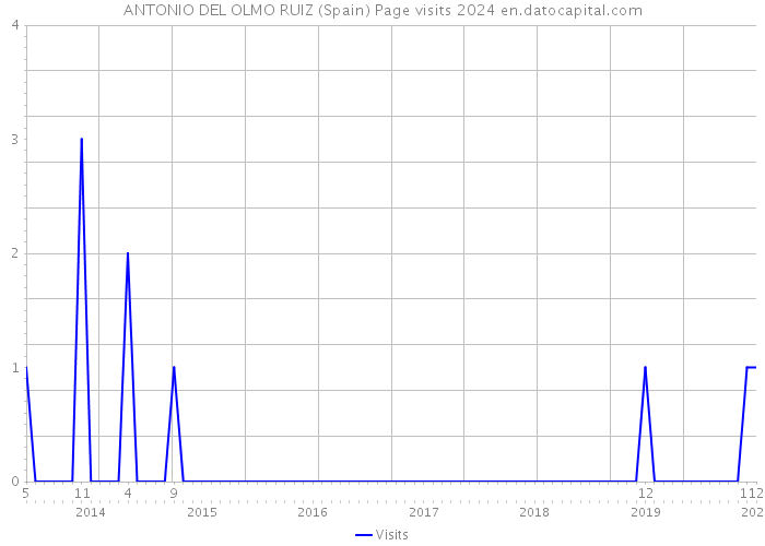ANTONIO DEL OLMO RUIZ (Spain) Page visits 2024 