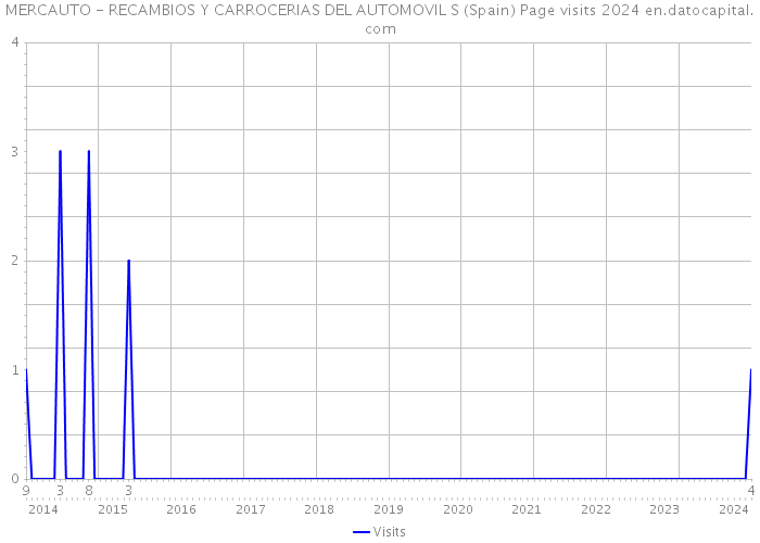 MERCAUTO - RECAMBIOS Y CARROCERIAS DEL AUTOMOVIL S (Spain) Page visits 2024 