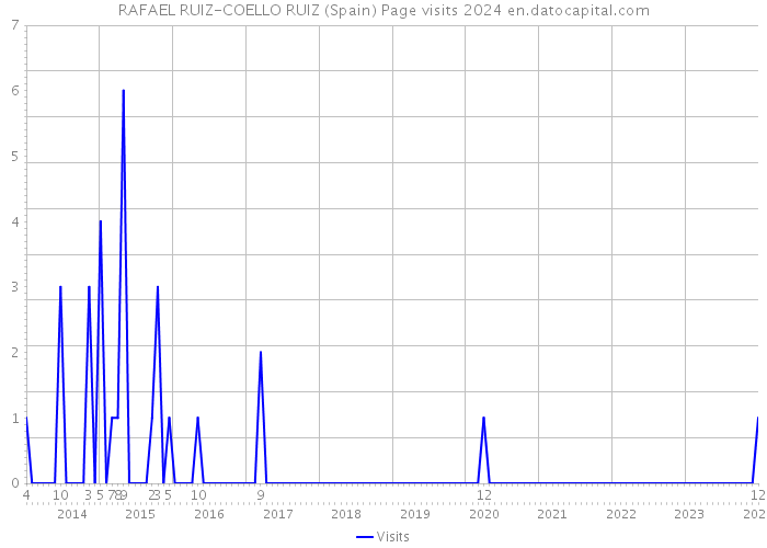 RAFAEL RUIZ-COELLO RUIZ (Spain) Page visits 2024 