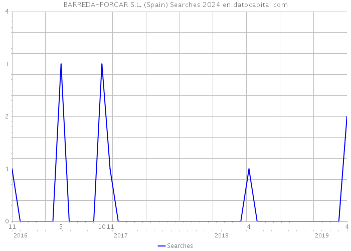 BARREDA-PORCAR S.L. (Spain) Searches 2024 