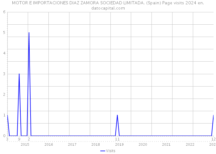 MOTOR E IMPORTACIONES DIAZ ZAMORA SOCIEDAD LIMITADA. (Spain) Page visits 2024 