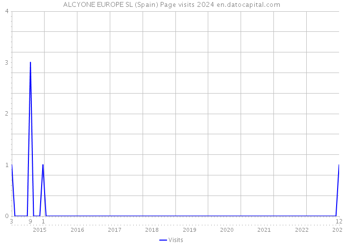 ALCYONE EUROPE SL (Spain) Page visits 2024 