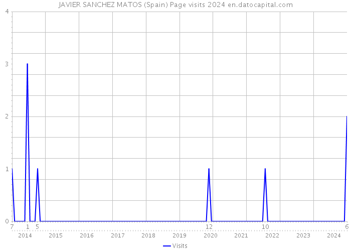 JAVIER SANCHEZ MATOS (Spain) Page visits 2024 