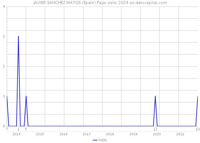 JAVIER SANCHEZ MATOS (Spain) Page visits 2024 
