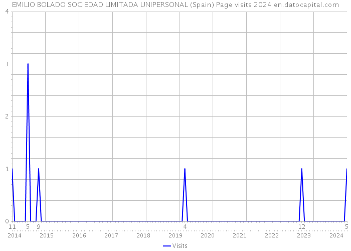 EMILIO BOLADO SOCIEDAD LIMITADA UNIPERSONAL (Spain) Page visits 2024 