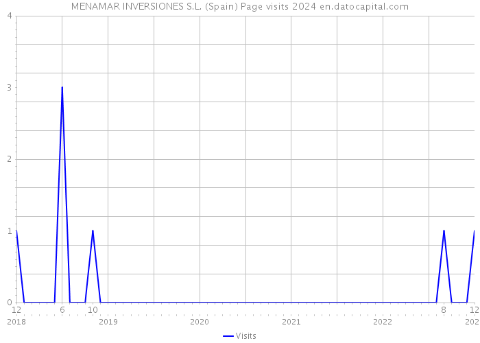 MENAMAR INVERSIONES S.L. (Spain) Page visits 2024 