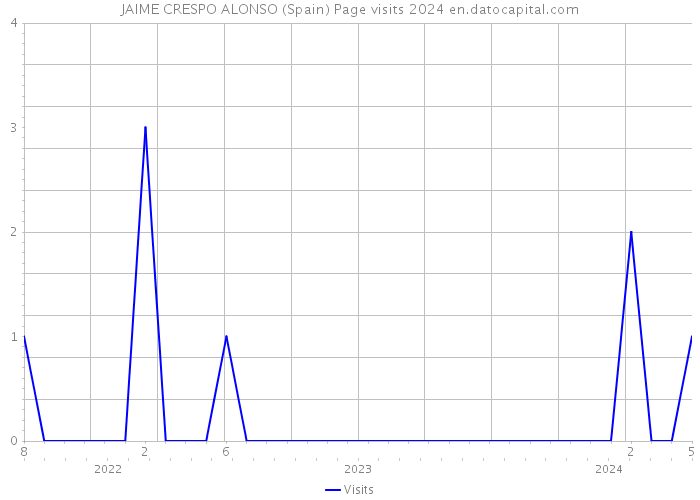 JAIME CRESPO ALONSO (Spain) Page visits 2024 