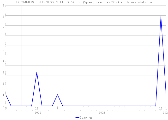 ECOMMERCE BUSINESS INTELLIGENCE SL (Spain) Searches 2024 