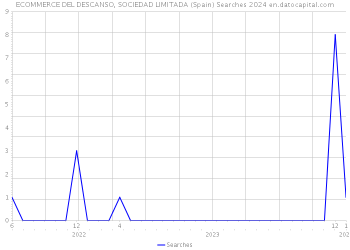 ECOMMERCE DEL DESCANSO, SOCIEDAD LIMITADA (Spain) Searches 2024 