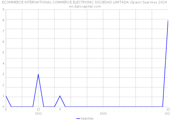 ECOMMERCE INTERNATIONAL COMMERCE ELECTRONIC SOCIEDAD LIMITADA (Spain) Searches 2024 