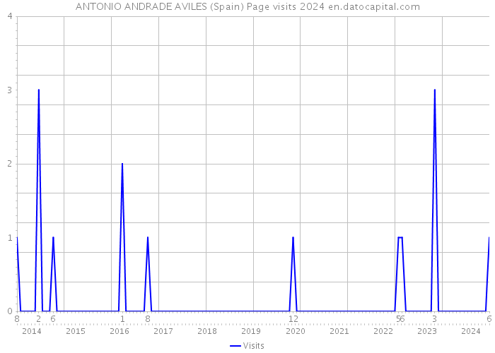 ANTONIO ANDRADE AVILES (Spain) Page visits 2024 