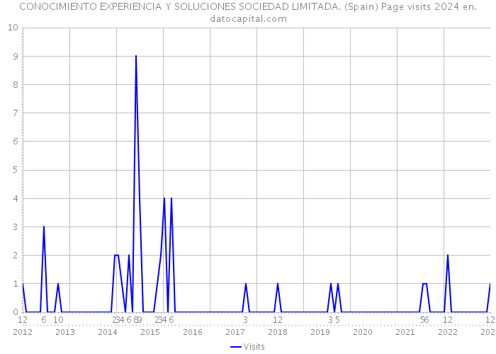 CONOCIMIENTO EXPERIENCIA Y SOLUCIONES SOCIEDAD LIMITADA. (Spain) Page visits 2024 