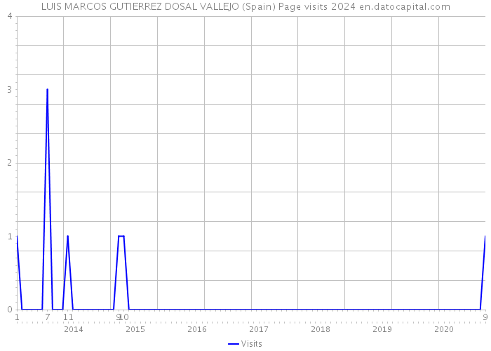 LUIS MARCOS GUTIERREZ DOSAL VALLEJO (Spain) Page visits 2024 