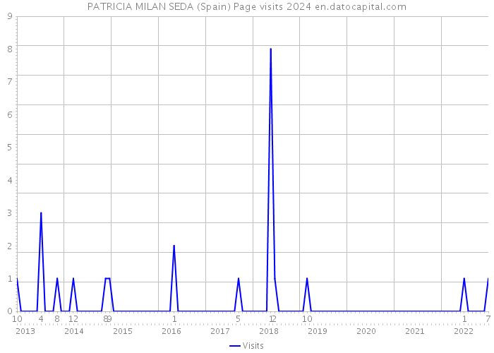 PATRICIA MILAN SEDA (Spain) Page visits 2024 