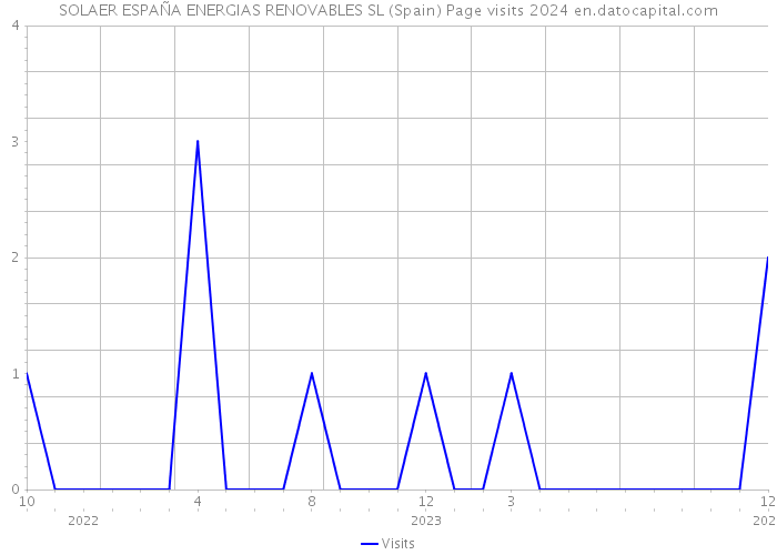 SOLAER ESPAÑA ENERGIAS RENOVABLES SL (Spain) Page visits 2024 