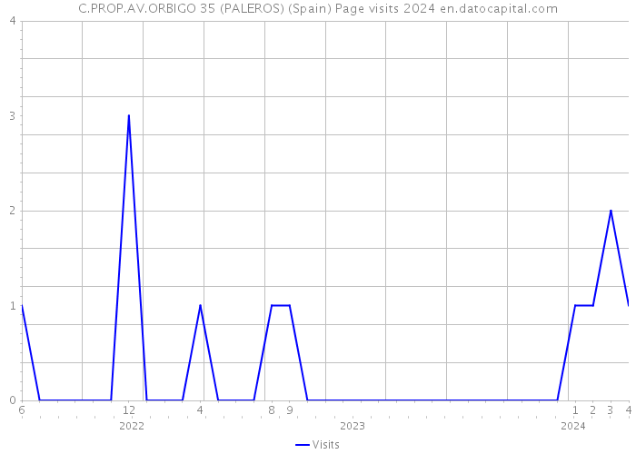 C.PROP.AV.ORBIGO 35 (PALEROS) (Spain) Page visits 2024 