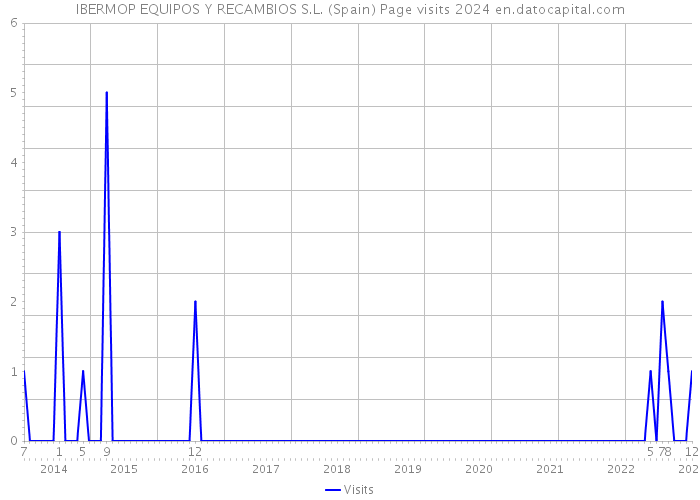 IBERMOP EQUIPOS Y RECAMBIOS S.L. (Spain) Page visits 2024 
