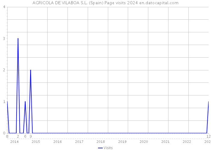 AGRICOLA DE VILABOA S.L. (Spain) Page visits 2024 