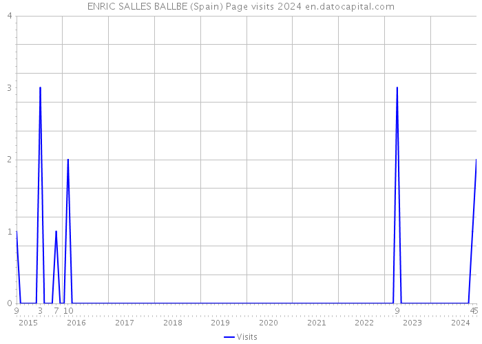 ENRIC SALLES BALLBE (Spain) Page visits 2024 