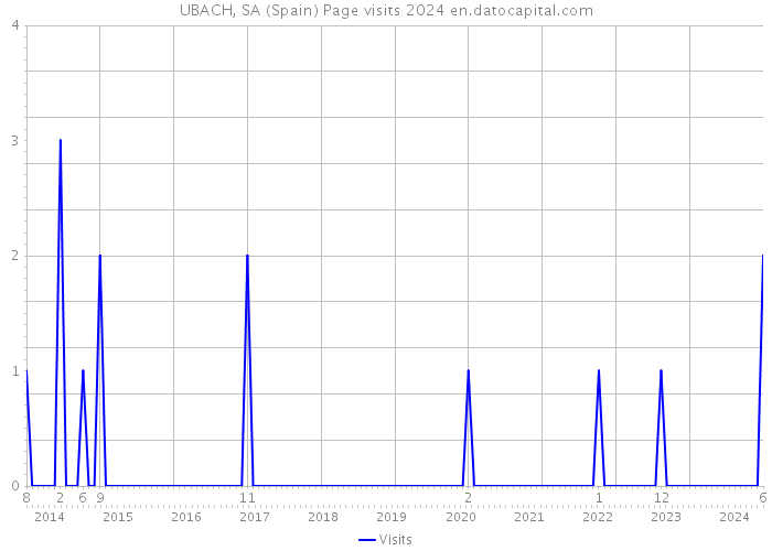 UBACH, SA (Spain) Page visits 2024 