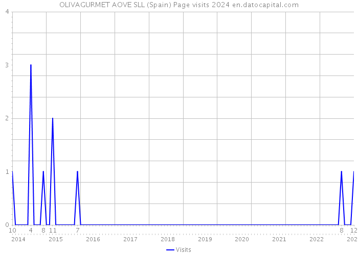OLIVAGURMET AOVE SLL (Spain) Page visits 2024 