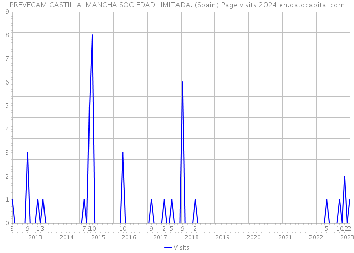 PREVECAM CASTILLA-MANCHA SOCIEDAD LIMITADA. (Spain) Page visits 2024 
