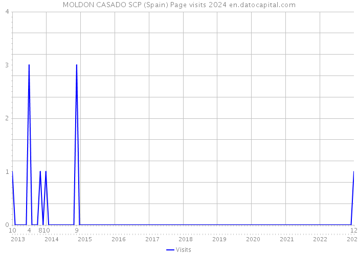 MOLDON CASADO SCP (Spain) Page visits 2024 