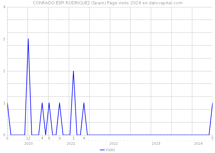 CONRADO ESPI RODRIGUEZ (Spain) Page visits 2024 