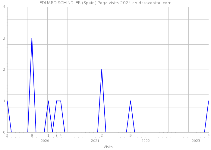 EDUARD SCHINDLER (Spain) Page visits 2024 