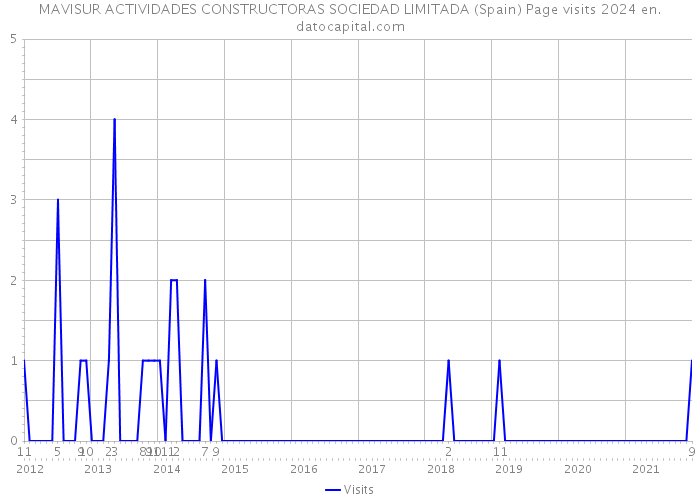 MAVISUR ACTIVIDADES CONSTRUCTORAS SOCIEDAD LIMITADA (Spain) Page visits 2024 