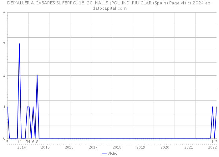 DEIXALLERIA GABARES SL FERRO, 18-20, NAU 5 (POL. IND. RIU CLAR (Spain) Page visits 2024 