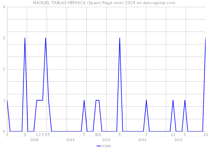 MANUEL TABLAS HERNICA (Spain) Page visits 2024 