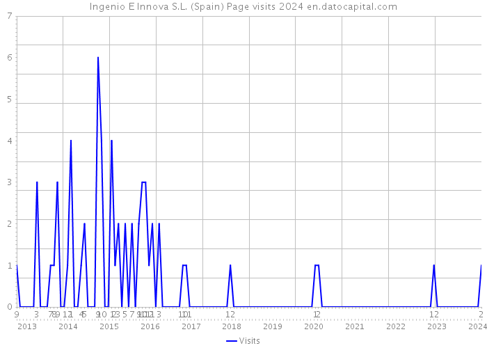 Ingenio E Innova S.L. (Spain) Page visits 2024 