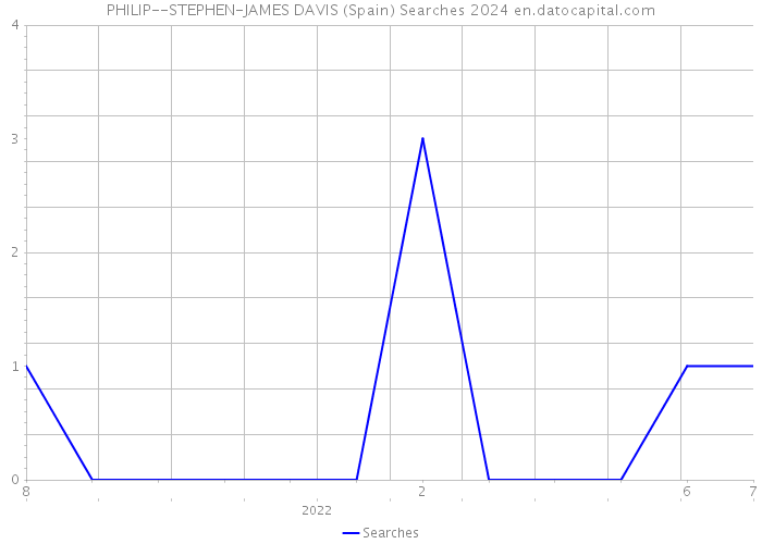 PHILIP--STEPHEN-JAMES DAVIS (Spain) Searches 2024 