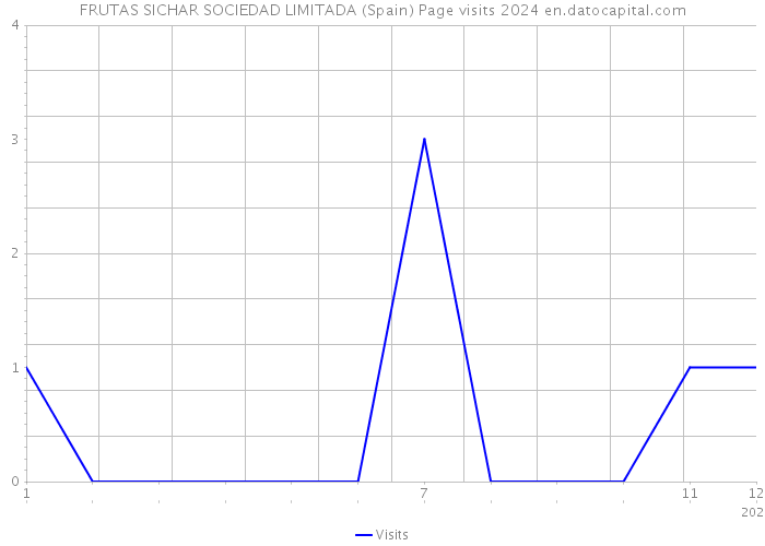 FRUTAS SICHAR SOCIEDAD LIMITADA (Spain) Page visits 2024 