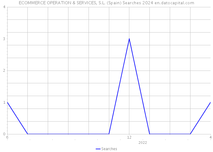 ECOMMERCE OPERATION & SERVICES, S.L. (Spain) Searches 2024 