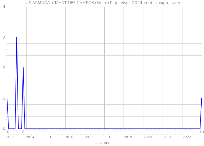 LUIS ARMADA Y MARTINEZ CAMPOS (Spain) Page visits 2024 