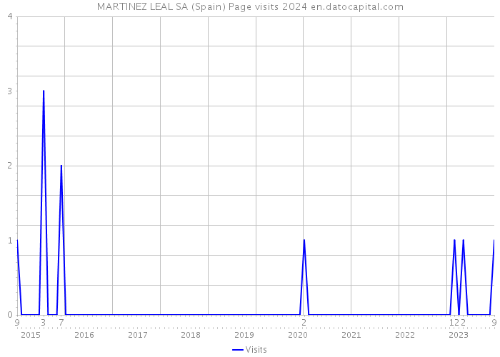 MARTINEZ LEAL SA (Spain) Page visits 2024 