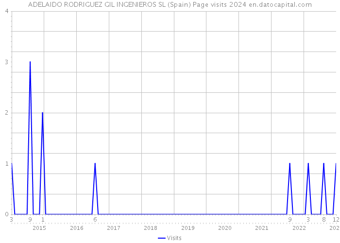 ADELAIDO RODRIGUEZ GIL INGENIEROS SL (Spain) Page visits 2024 