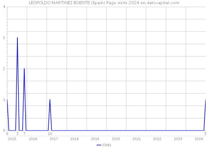 LEOPOLDO MARTINEZ BOENTE (Spain) Page visits 2024 
