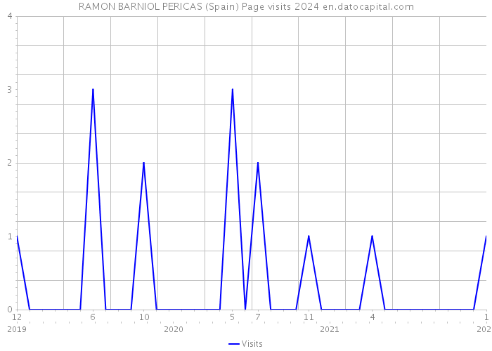 RAMON BARNIOL PERICAS (Spain) Page visits 2024 