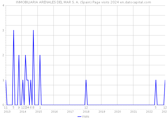 INMOBILIARIA ARENALES DEL MAR S. A. (Spain) Page visits 2024 