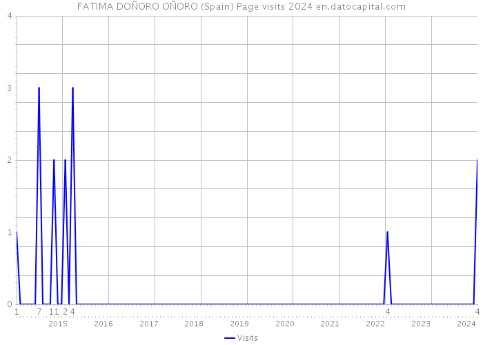 FATIMA DOÑORO OÑORO (Spain) Page visits 2024 