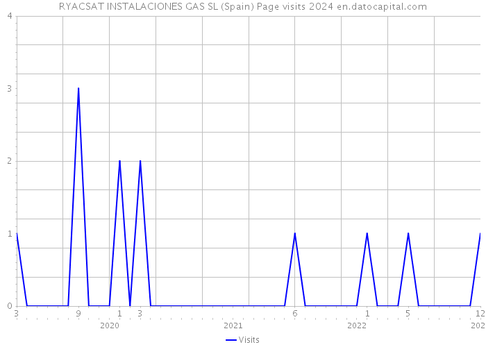 RYACSAT INSTALACIONES GAS SL (Spain) Page visits 2024 