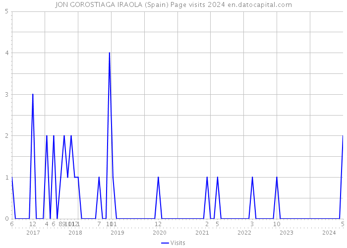 JON GOROSTIAGA IRAOLA (Spain) Page visits 2024 